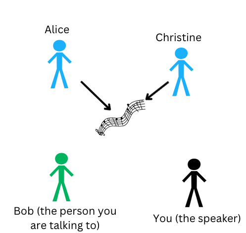 A diagram indicating that Alice and Christine like the song, but not yourself or Bob.