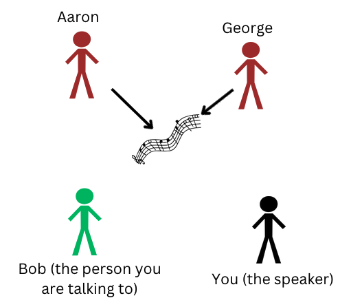 A diagram indicating that Aaron and George like the song, but not yourself or Bob.