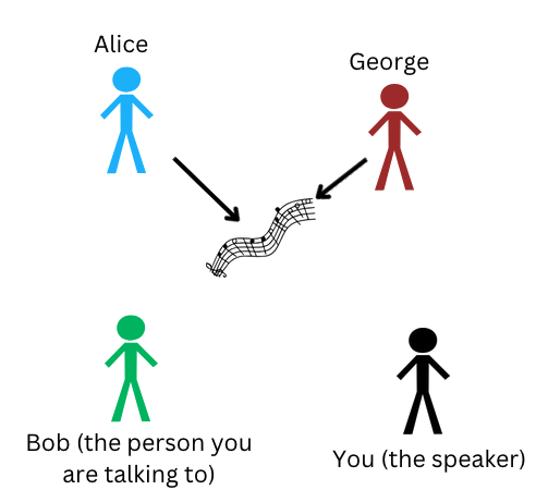 A diagram indicating that Alice and George like the song, but not yourself or Bob.