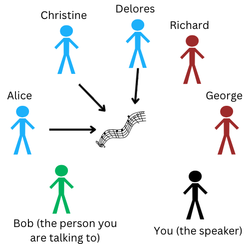 A diagram indicating that Alice, Christine, and Delores like the song, but not yourself, Bob, George, or Richard.