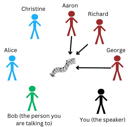 A diagram indicating that Aaron, George, and Richard like the song, but not yourself, Alice, Bob, or Christine.