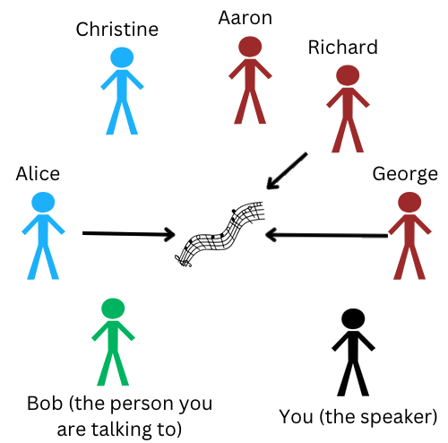 A diagram indicating that Aaron, Alice, and Richard like the song, but not yourself, Christine, Bob, or George.