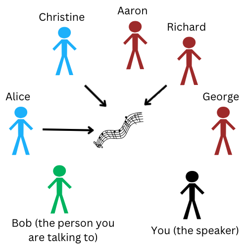 A diagram indicating that Alice, Christine, and Richard like the song, but not yourself, Aaron, Bob, or George.