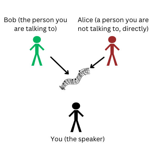 A diagram indicating that Alice and Bob like the song, but not yourself.