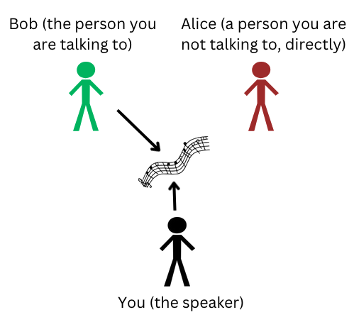 A diagram indicating that you and Bob like the song.