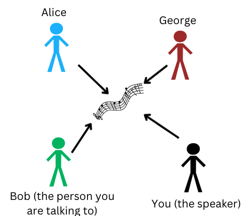 A diagram indicating that Alice, Bob, George, and yourself like the song.