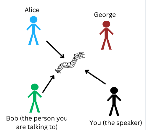 A diagram indicating that Alice, Bob, and yourself like the song, but not George.