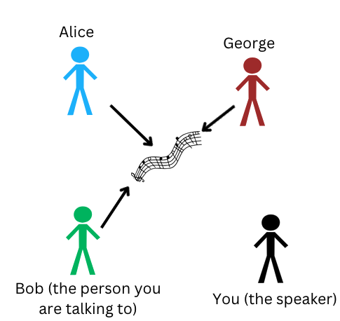 A diagram indicating that Alice, Bob, and George like the song, but not yourself.